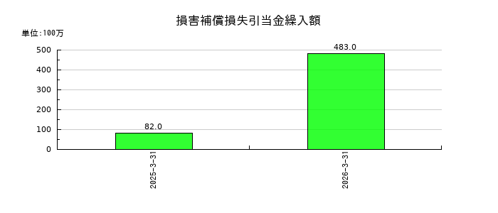 高砂熱学工業の損害補償損失引当金繰入額の推移