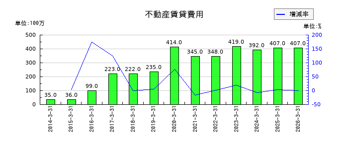 高砂熱学工業の不動産賃貸費用の推移