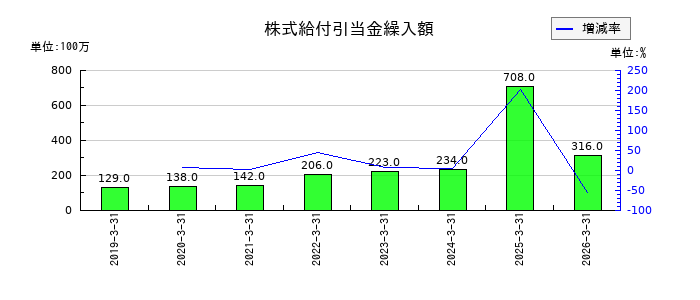 高砂熱学工業の株式給付引当金繰入額の推移