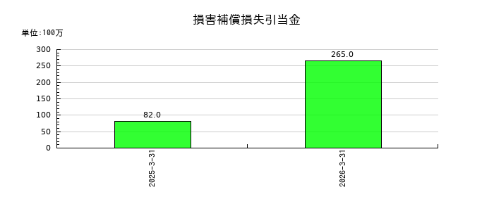 高砂熱学工業の損害補償損失引当金の推移