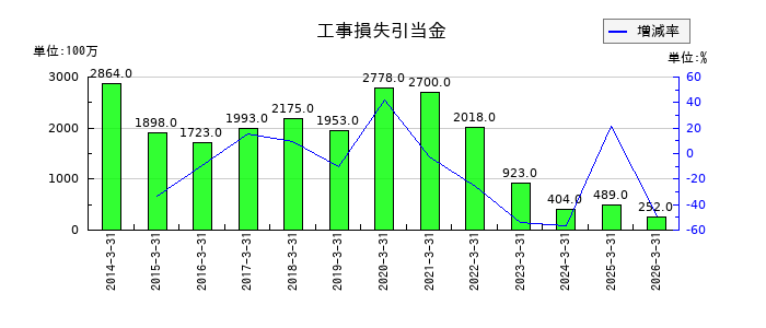 高砂熱学工業の工事損失引当金の推移