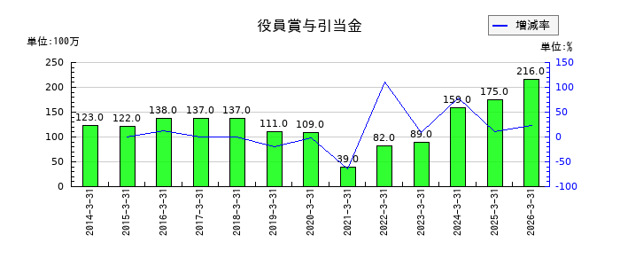 高砂熱学工業の役員賞与引当金の推移