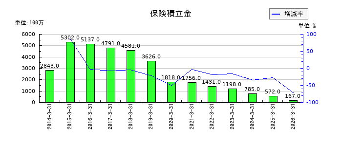 高砂熱学工業の保険積立金の推移