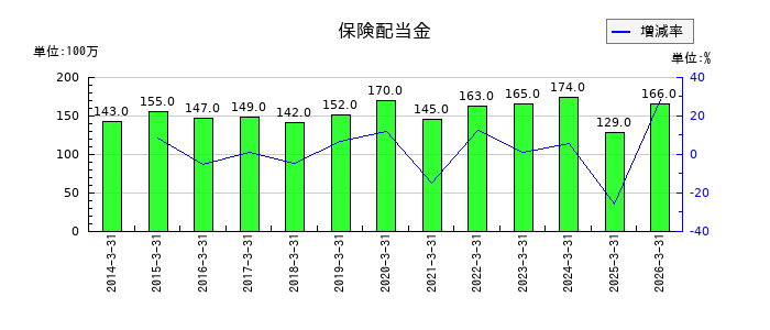 高砂熱学工業の保険配当金の推移