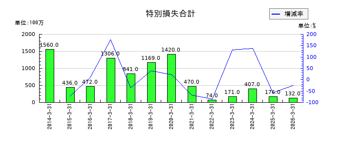 高砂熱学工業の特別損失合計の推移