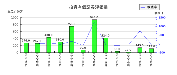高砂熱学工業の投資有価証券評価損の推移