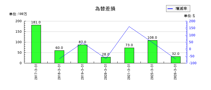 高砂熱学工業の為替差損の推移