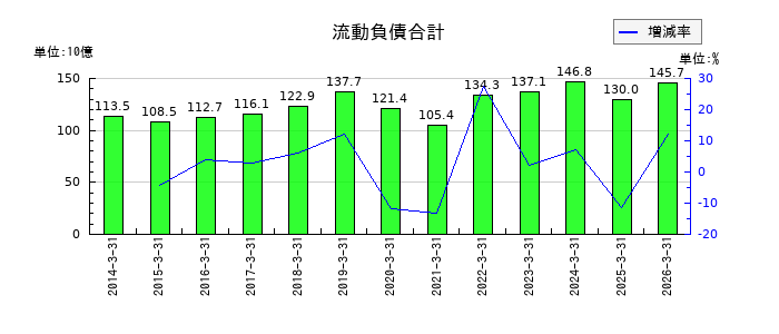 高砂熱学工業の流動負債合計の推移