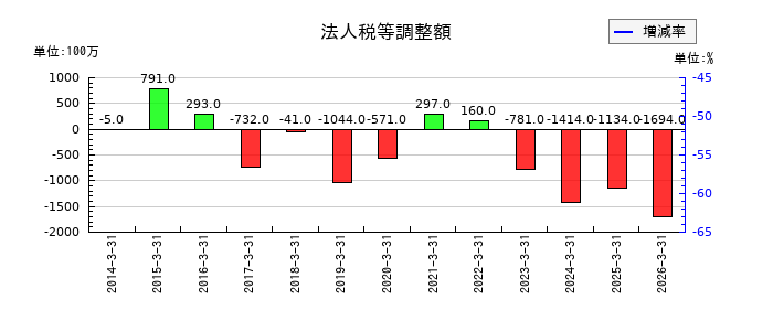 高砂熱学工業の法人税等調整額の推移