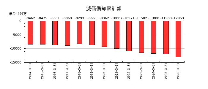 高砂熱学工業の減価償却累計額の推移