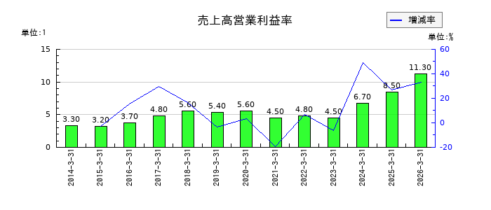 高砂熱学工業の売上高営業利益率の推移