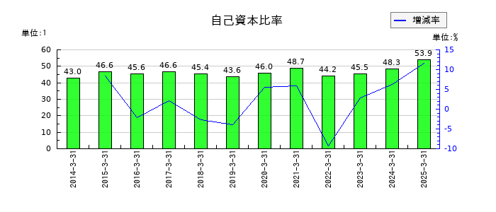 高砂熱学工業の自己資本比率の推移