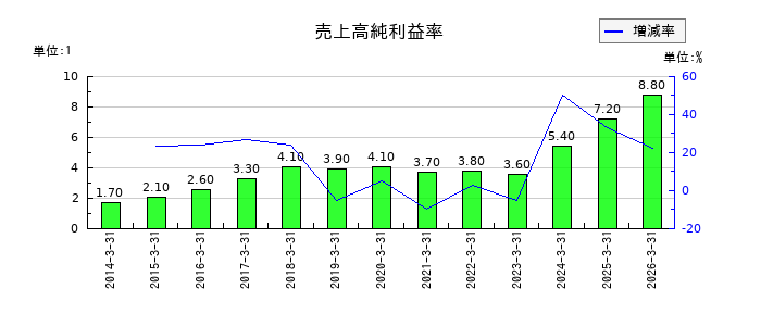 高砂熱学工業の売上高純利益率の推移