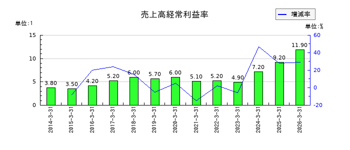 高砂熱学工業の売上高経常利益率の推移