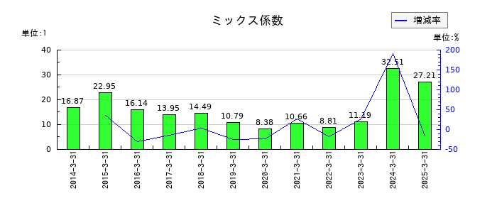 高砂熱学工業のミックス係数の推移