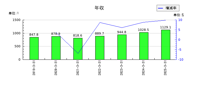 高砂熱学工業の年収の推移