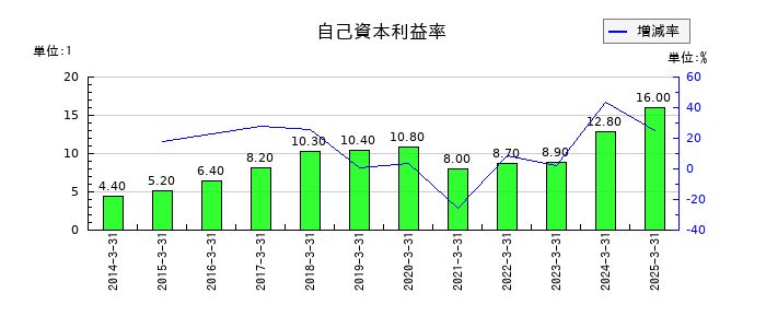 高砂熱学工業の自己資本利益率の推移