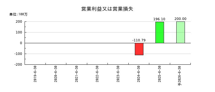 ＭＦＳの通期の営業利益推移