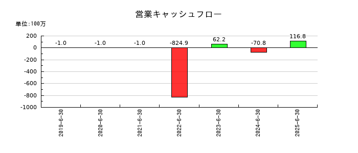 ＭＦＳの営業キャッシュフロー推移