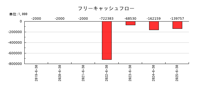 ＭＦＳのフリーキャッシュフロー推移