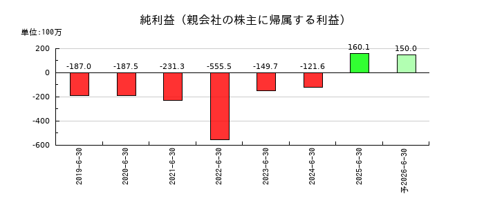 ＭＦＳの通期の純利益推移