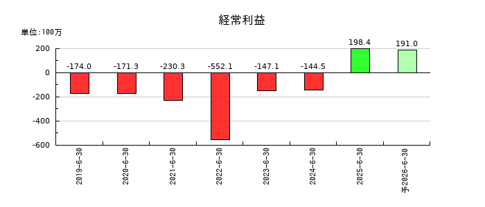 ＭＦＳの通期の経常利益推移