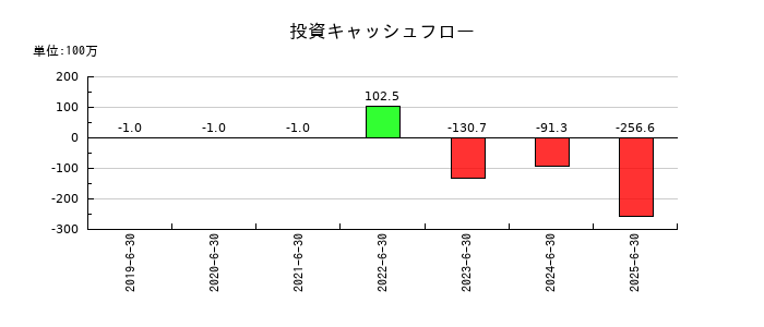 ＭＦＳの投資キャッシュフロー推移