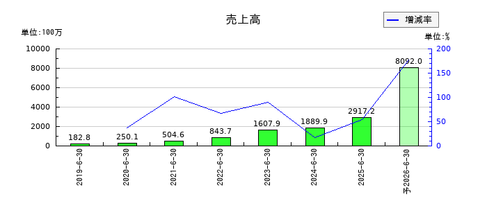 ＭＦＳの通期の売上高推移