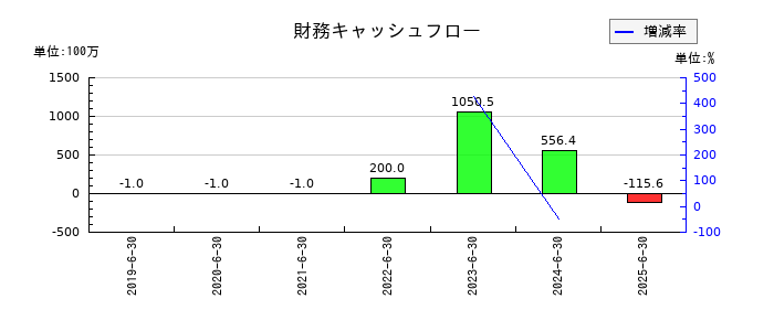 ＭＦＳの財務キャッシュフロー推移