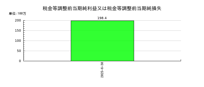ＭＦＳの税金等調整前当期純利益又は税金等調整前当期純損失の推移