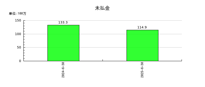 MFSの未払金の推移