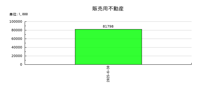 ＭＦＳの販売用不動産の推移
