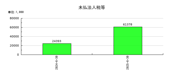 MFSの未払法人税等の推移