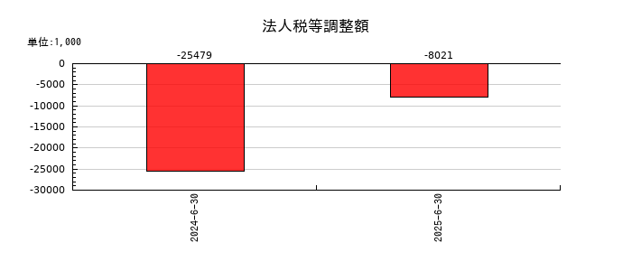 MFSの法人税等調整額の推移