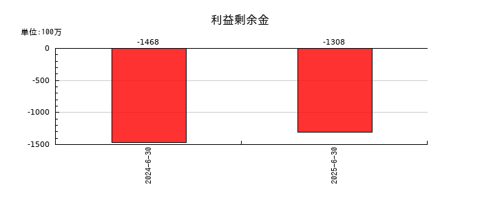 MFSの利益剰余金の推移