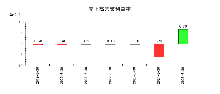 ＭＦＳの売上高営業利益率の推移