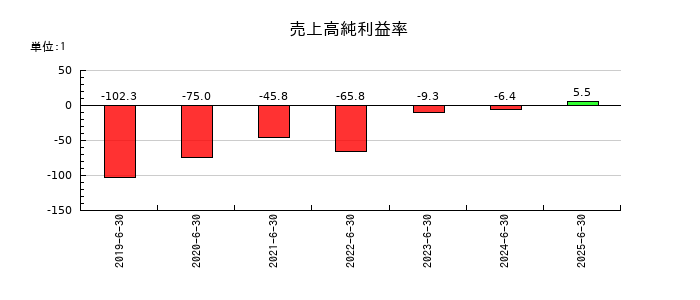 MFSの売上高純利益率の推移