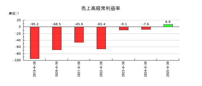 MFSの売上高経常利益率の推移