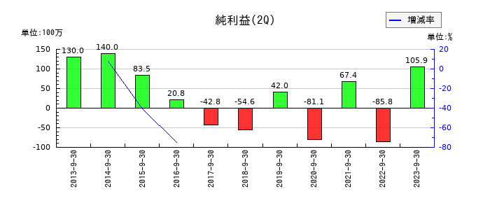 中央ビルト工業の第2四半期の純利益推移