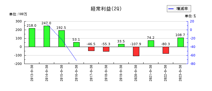中央ビルト工業の第2四半期の経常利益推移