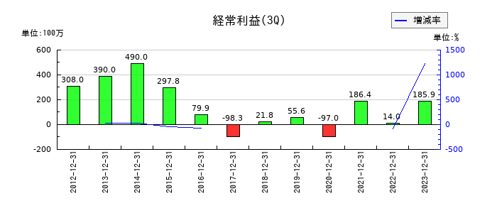 中央ビルト工業の第3四半期の経常利益推移