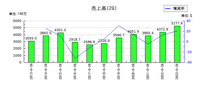 中央ビルト工業の第2四半期の売上高推移