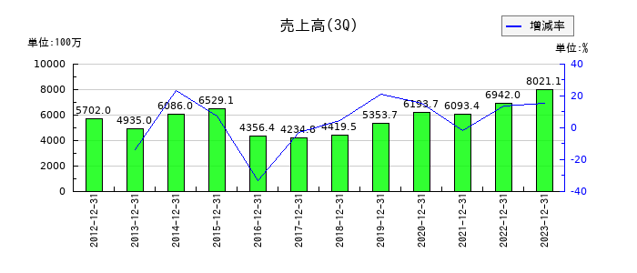 中央ビルト工業の第3四半期の売上高推移