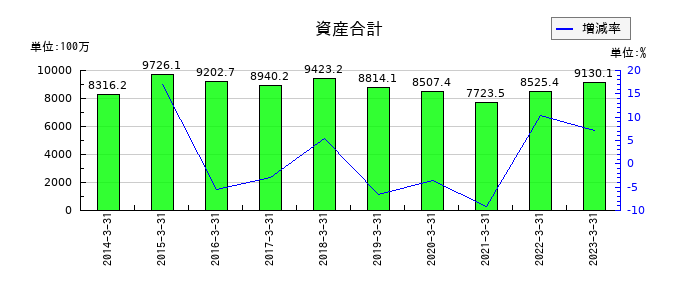 中央ビルト工業の資産合計の推移