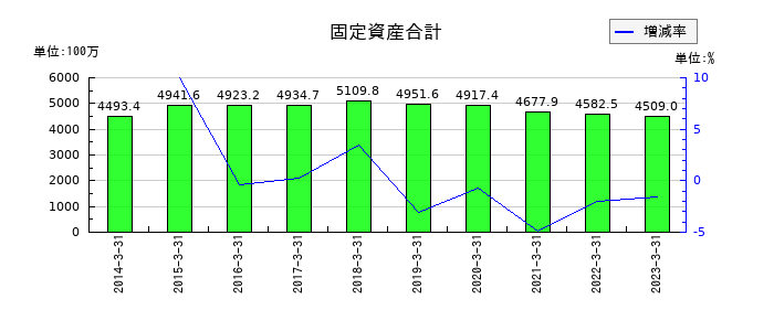 中央ビルト工業の固定資産合計の推移