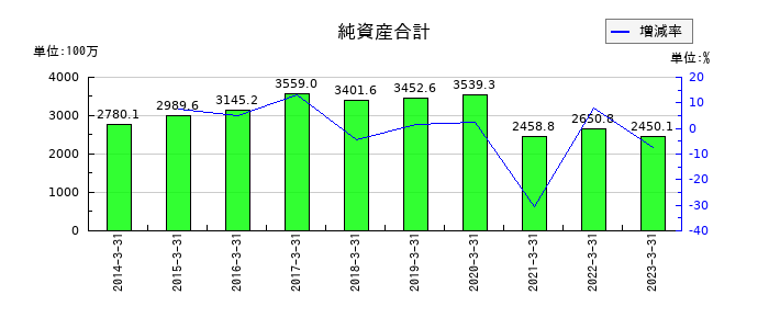 中央ビルト工業の純資産合計の推移