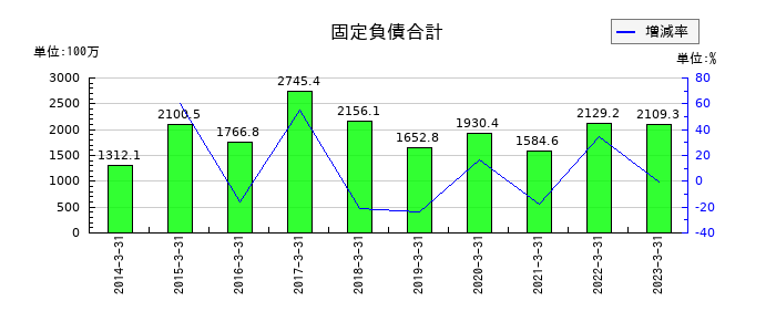 中央ビルト工業の固定負債合計の推移