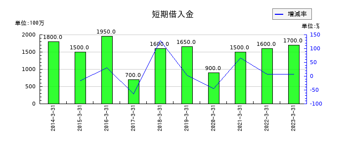 中央ビルト工業の短期借入金の推移