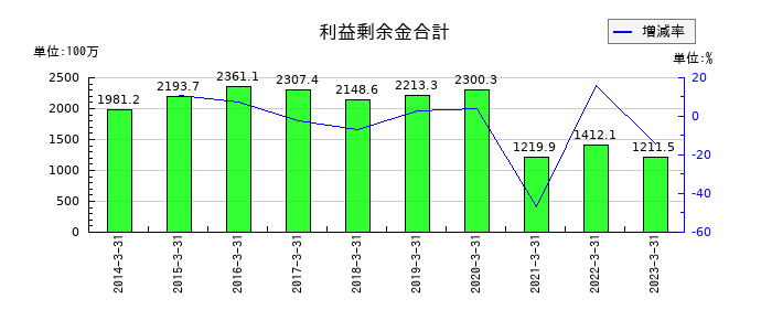 中央ビルト工業の利益剰余金合計の推移