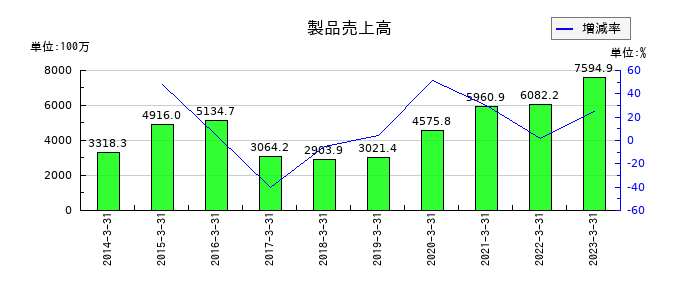 中央ビルト工業の製品売上高の推移